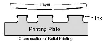 Printing Processes